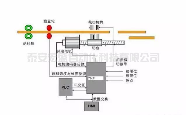 PLC工程師都應(yīng)了解的3種伺服電機控制方式