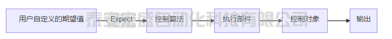 控制算法之PID算法 | 從入門到理解到應(yīng)用