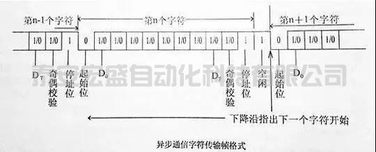 一文給你講清楚串口通訊的起始、數(shù)據(jù)、停止位都是怎么分配的！
