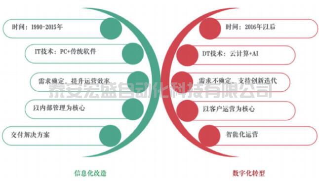 企業(yè)數(shù)字化轉(zhuǎn)型：信息化與數(shù)字化之爭(zhēng)！