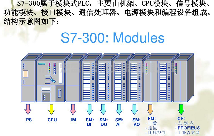 西門子S7300PLC忘了CPU密碼這么辦？ 