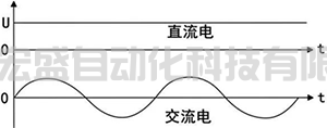 簡單理解交流電平均值、有效值和最大值