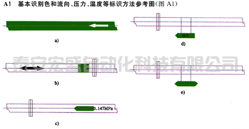 基本識(shí)別色和流向、壓力、溫度等標(biāo)識(shí)方法參考圖