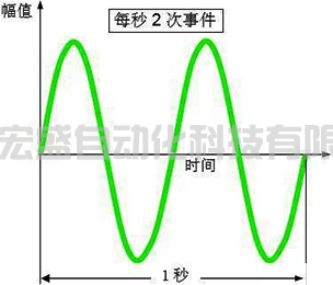 振動(dòng)頻率