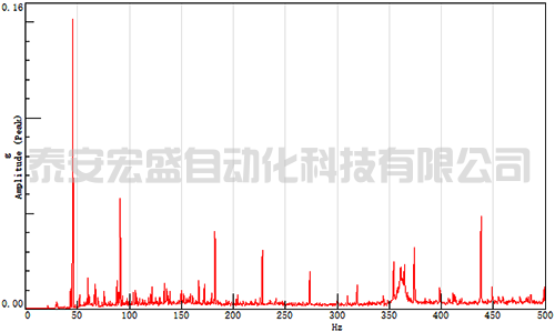 某振動(dòng)信號(hào)的頻譜