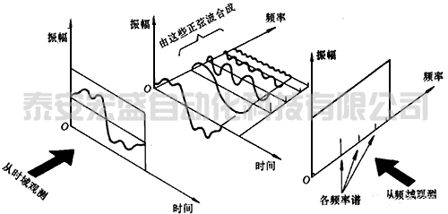 FFT變換過(guò)程示意