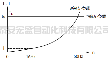 離心水泵的負載特性