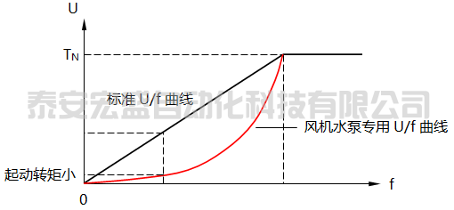 風機水泵專用U/f曲線