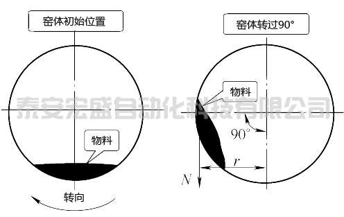 旋轉窯工作示意圖