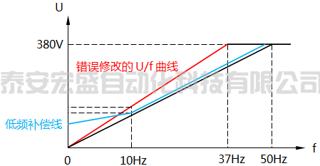 調整低頻轉矩提升參數(shù)