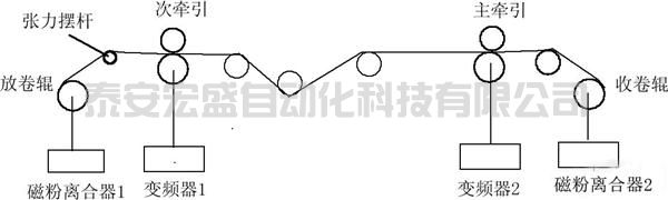 涂布機張力控制系統(tǒng)解決方案及調(diào)試心得——張力專用變頻器的應用
