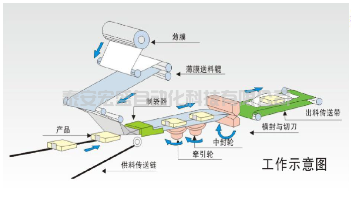 西門子S7-1200在包裝機上的電子凸輪應(yīng)用
